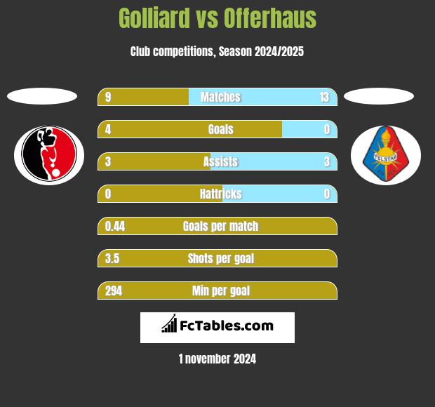 Golliard vs Offerhaus h2h player stats