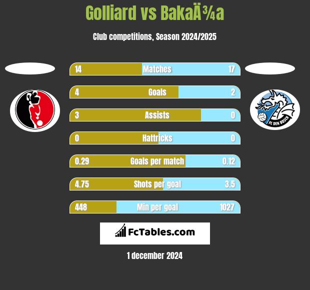 Golliard vs BakaÄ¾a h2h player stats