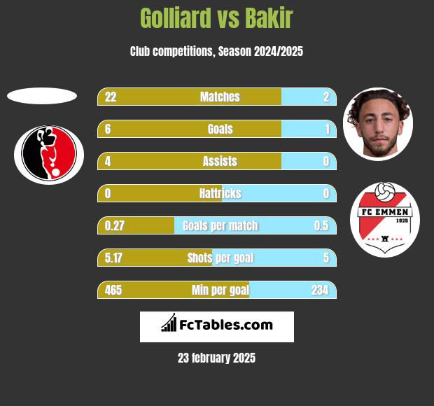 Golliard vs Bakir h2h player stats