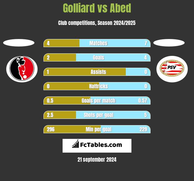 Golliard vs Abed h2h player stats