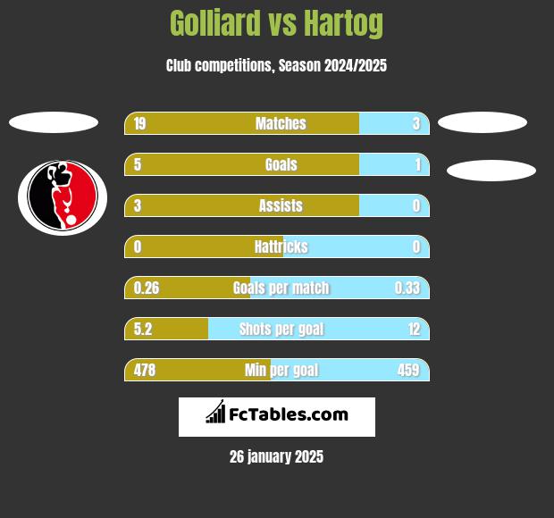 Golliard vs Hartog h2h player stats