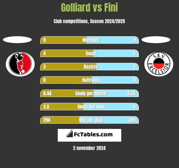 Golliard vs Fini h2h player stats