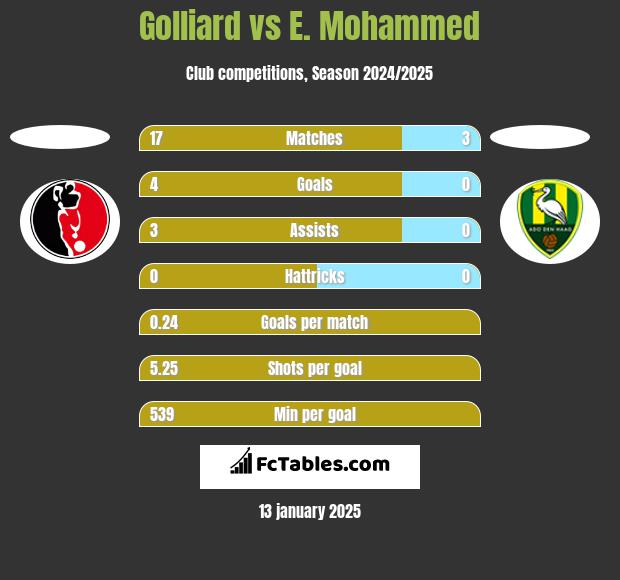 Golliard vs E. Mohammed h2h player stats