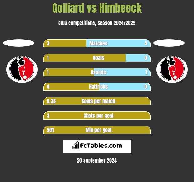 Golliard vs Himbeeck h2h player stats