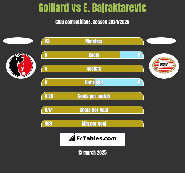 Golliard vs E. Bajraktarevic h2h player stats