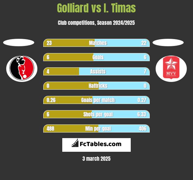 Golliard vs I. Timas h2h player stats