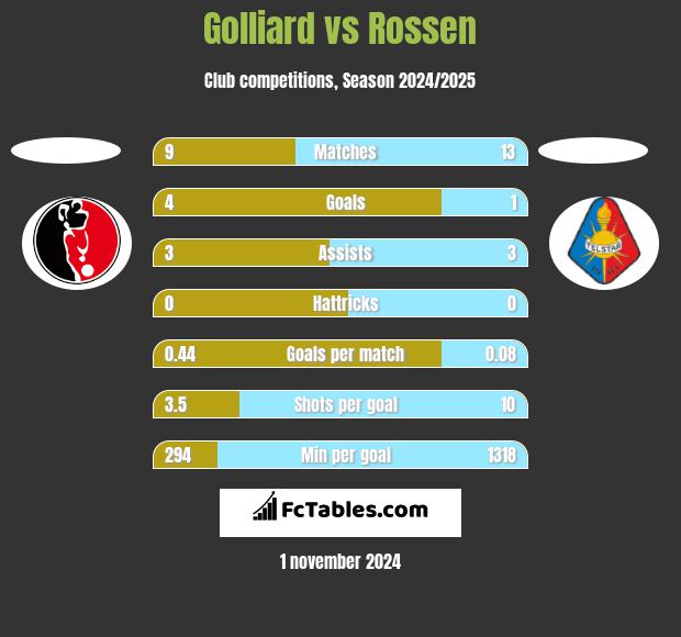 Golliard vs Rossen h2h player stats