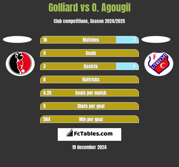 Golliard vs O. Agougil h2h player stats