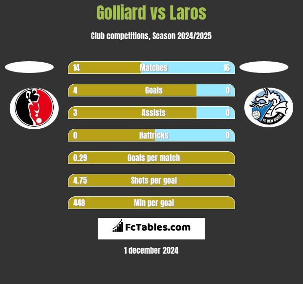 Golliard vs Laros h2h player stats