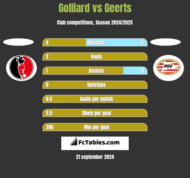 Golliard vs Geerts h2h player stats