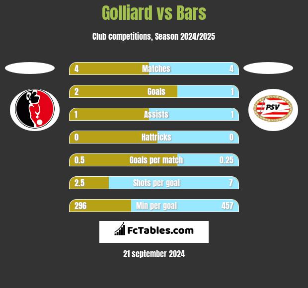 Golliard vs Bars h2h player stats