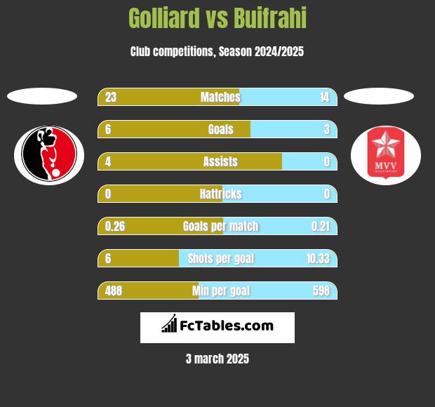 Golliard vs Buifrahi h2h player stats