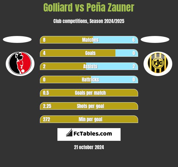 Golliard vs Peña Zauner h2h player stats