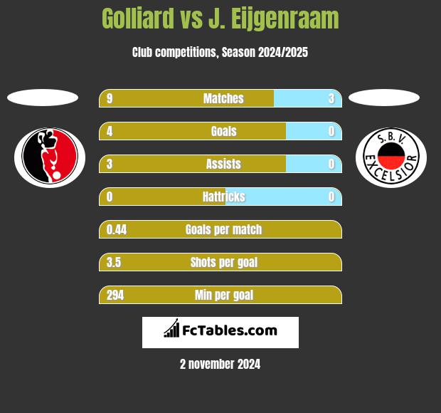 Golliard vs J. Eijgenraam h2h player stats