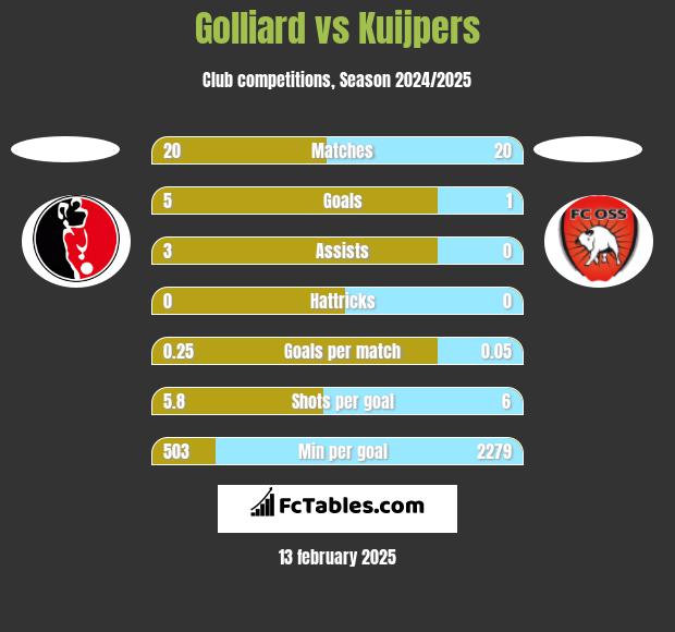 Golliard vs Kuijpers h2h player stats