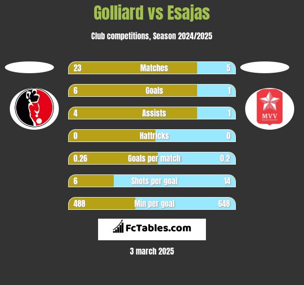 Golliard vs Esajas h2h player stats