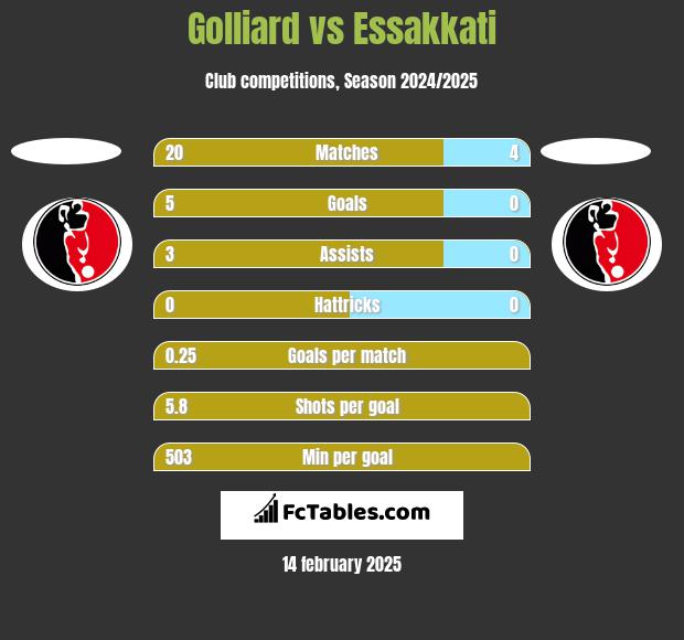 Golliard vs Essakkati h2h player stats