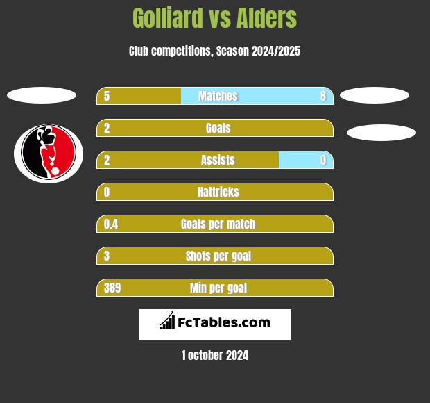 Golliard vs Alders h2h player stats