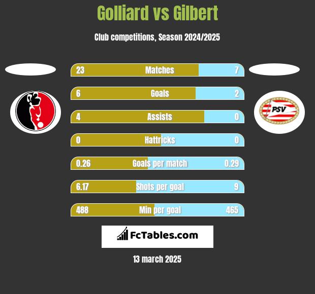 Golliard vs Gilbert h2h player stats