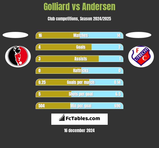 Golliard vs Andersen h2h player stats