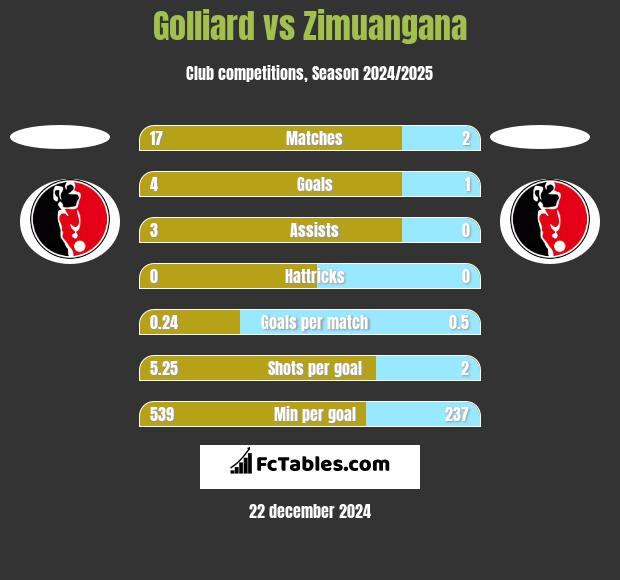 Golliard vs Zimuangana h2h player stats