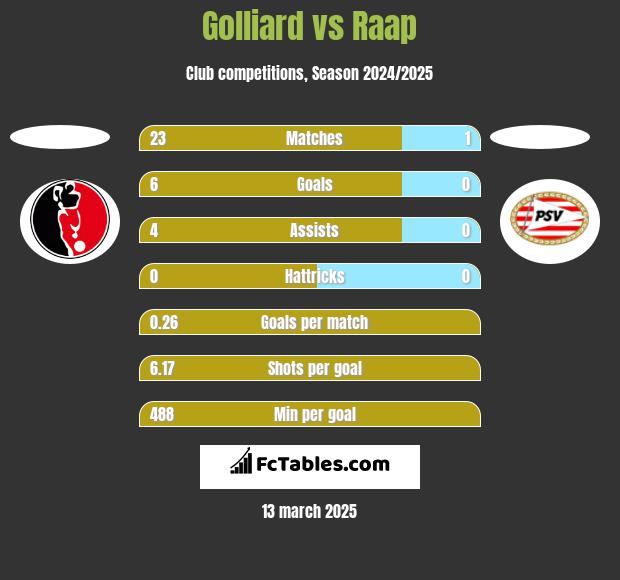 Golliard vs Raap h2h player stats