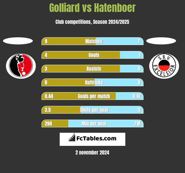 Golliard vs Hatenboer h2h player stats