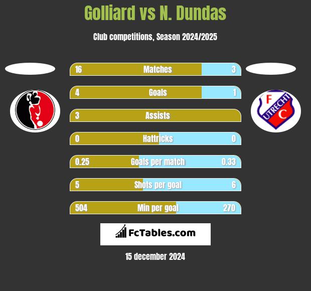 Golliard vs N. Dundas h2h player stats