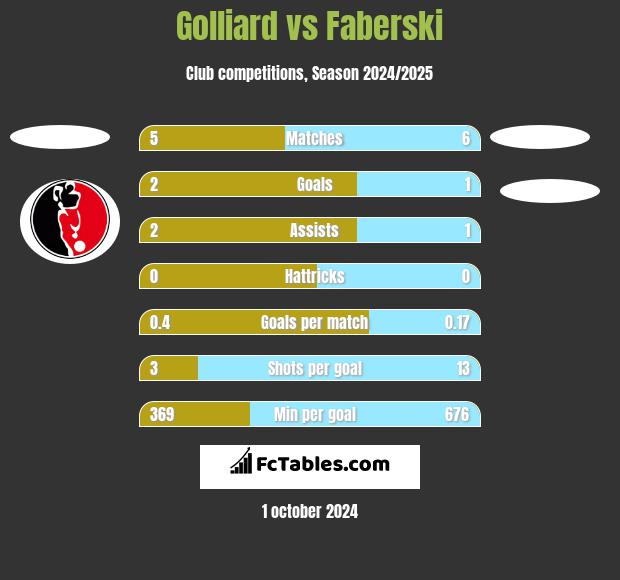 Golliard vs Faberski h2h player stats