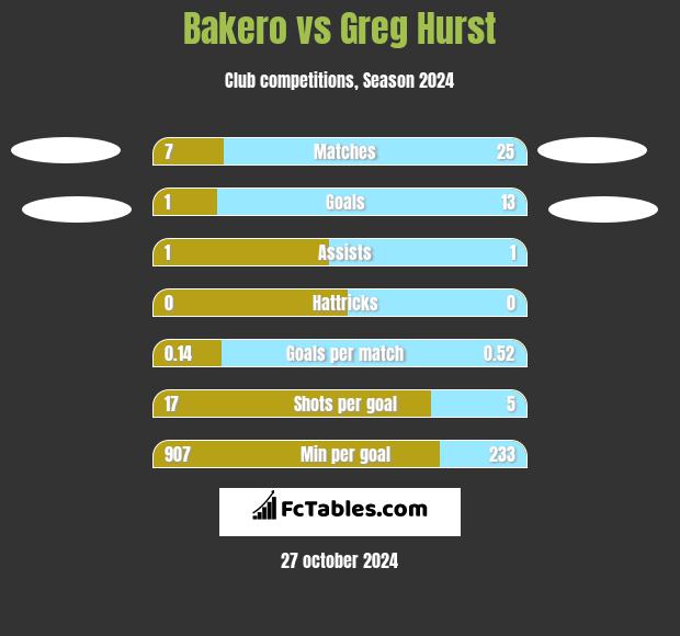 Bakero vs Greg Hurst h2h player stats