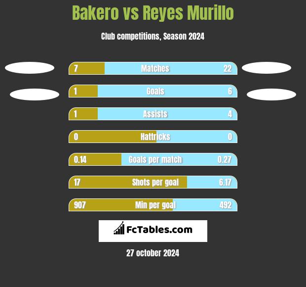 Bakero vs Reyes Murillo h2h player stats