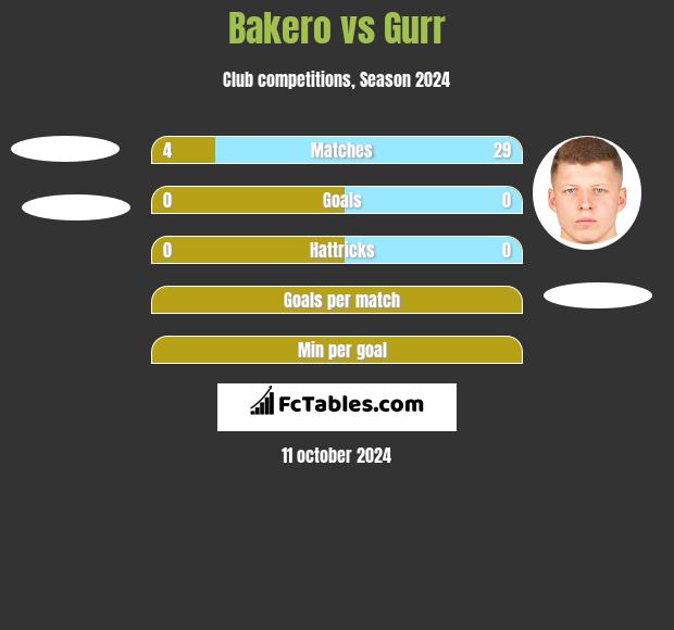 Bakero vs Gurr h2h player stats