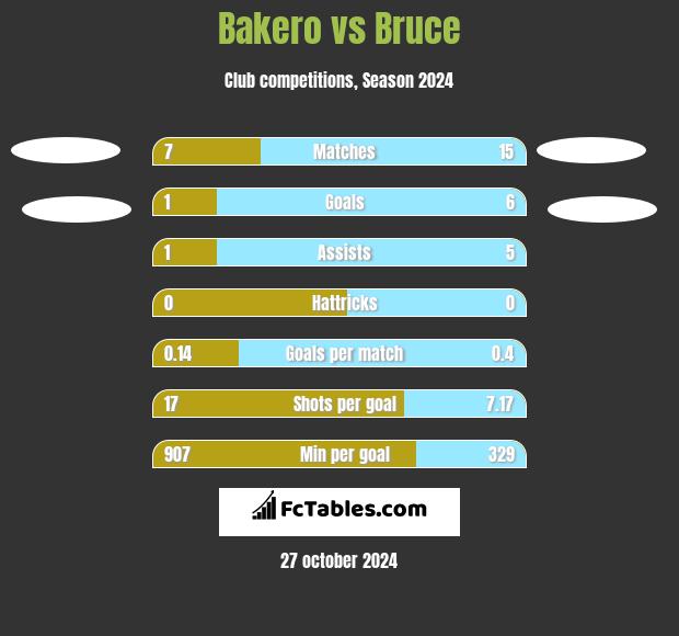 Bakero vs Bruce h2h player stats