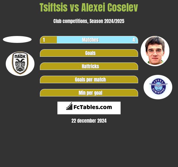 Tsiftsis vs Alexei Coselev h2h player stats