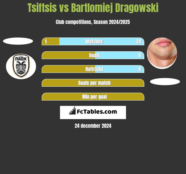 Tsiftsis vs Bartlomiej Dragowski h2h player stats