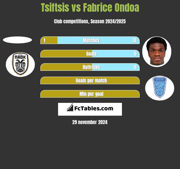 Tsiftsis vs Fabrice Ondoa h2h player stats