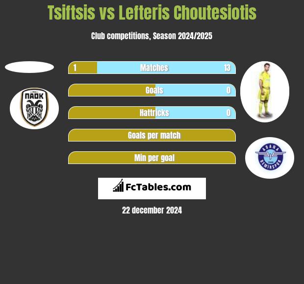 Tsiftsis vs Lefteris Choutesiotis h2h player stats