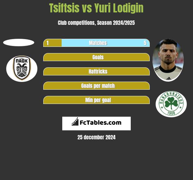 Tsiftsis vs Jurij Łodygin h2h player stats