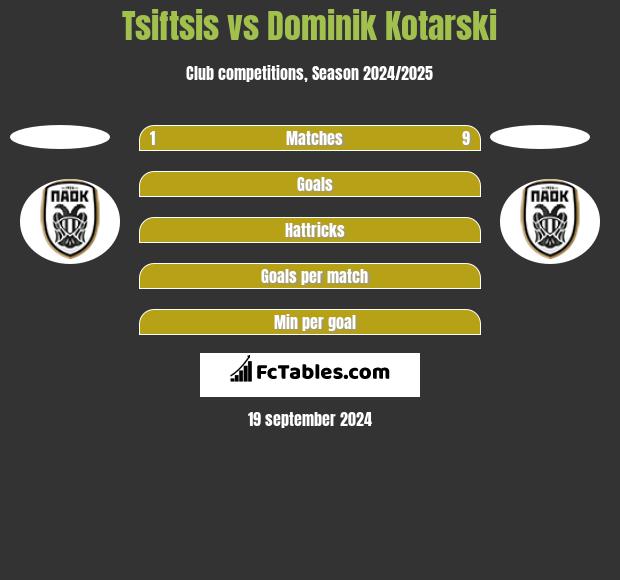 Tsiftsis vs Dominik Kotarski h2h player stats