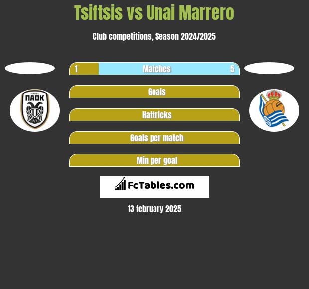 Tsiftsis vs Unai Marrero h2h player stats