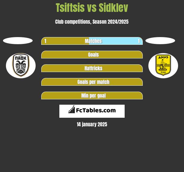 Tsiftsis vs Sidklev h2h player stats