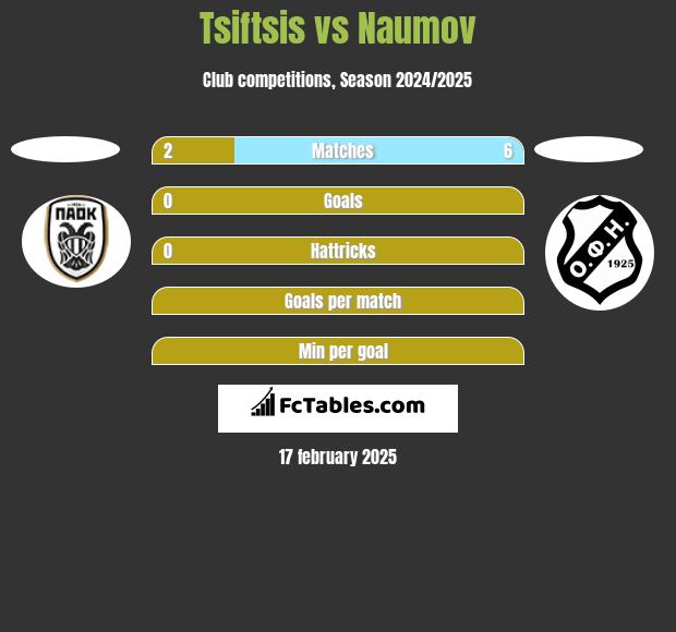 Tsiftsis vs Naumov h2h player stats