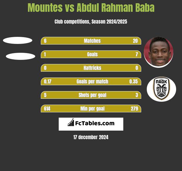 Mountes vs Abdul Baba h2h player stats