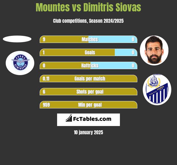 Mountes vs Dimitris Siovas h2h player stats