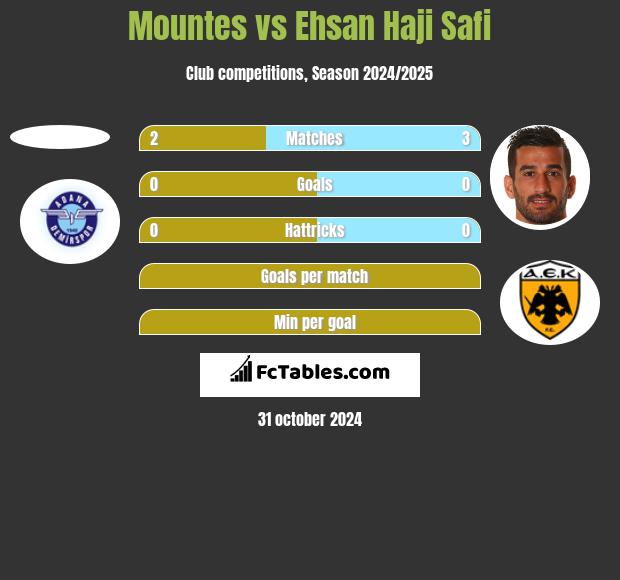 Mountes vs Ehsan Haji Safi h2h player stats