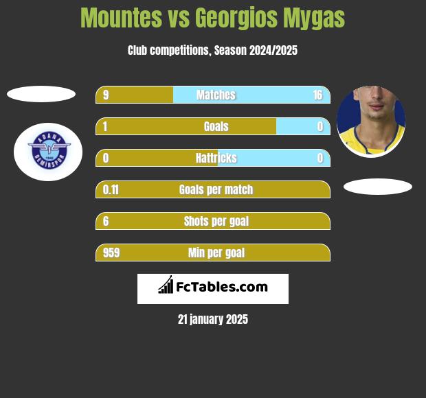 Mountes vs Georgios Mygas h2h player stats