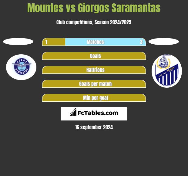 Mountes vs Giorgos Saramantas h2h player stats