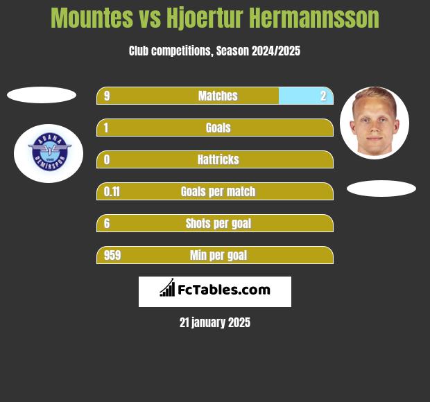 Mountes vs Hjoertur Hermannsson h2h player stats