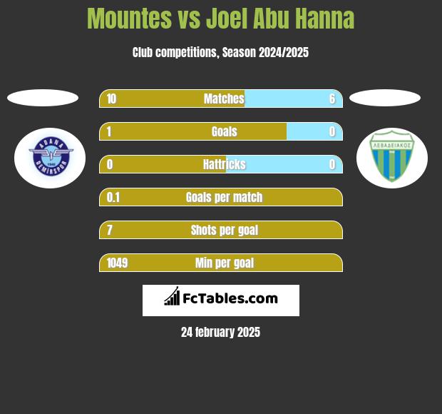 Mountes vs Joel Abu Hanna h2h player stats