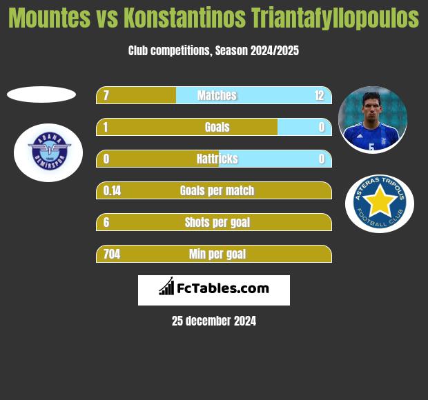 Mountes vs Konstantinos Triantafyllopoulos h2h player stats